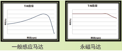 東元永磁電機IE4